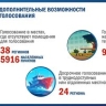 Около 500 тыс избирателей смогут использовать допвозможности голосования