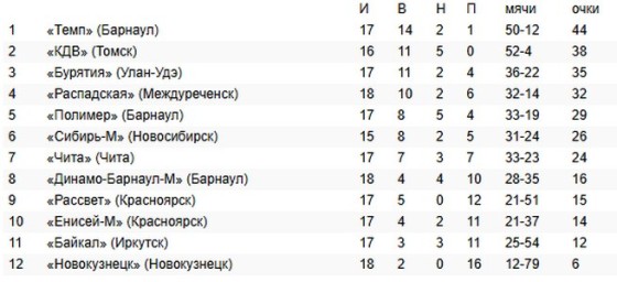 ФК «Бурятия» проведёт выездной матч в Красноярске