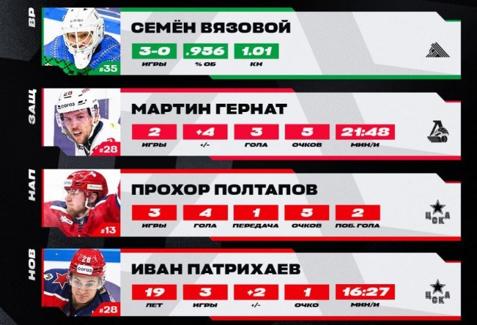 Защитник «Локомотива» Гернат признан лучшим на неделе в КХЛ