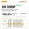Средняя зарплата в Ярославской области составила более 66,5 тысячи рублей