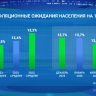 Индекс потребительских настроений россиян оказался на минимуме с декабря 2022 года
