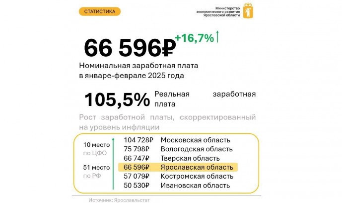 Средняя зарплата в Ярославской области составила более 66,5 тысячи рублей
