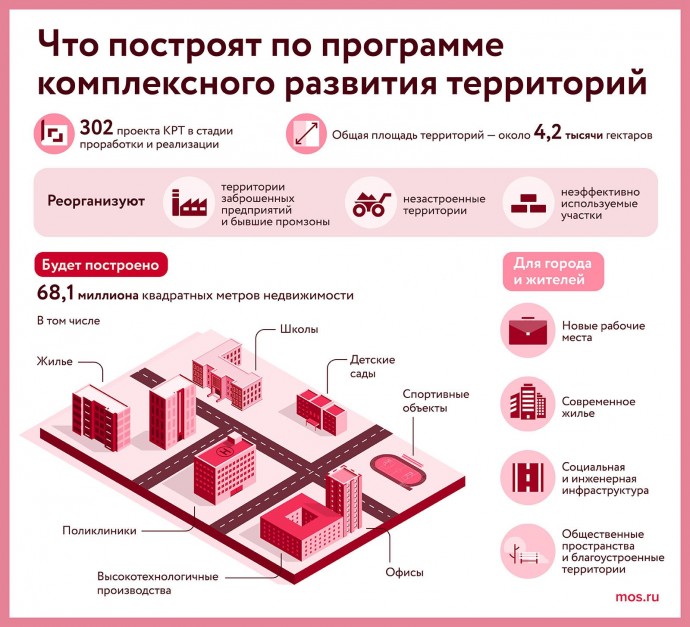 Оператор реорганизует участок в районе Аэропорт по программе КРТ