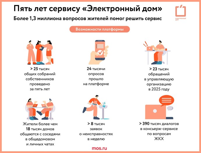 Пять лет вместе с «Электронным домом»: как цифровые платформа и приложение стали надежным помощником москвичей Пять лет вместе с «Электронным домом»: как цифровые платформа и приложение стали надежным помощником москвичей