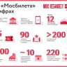 Новые промокоды начали действовать в «Мосбилете» в честь дня рождения сервиса