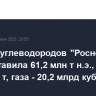 Добыча углеводородов "Роснефти" в I кв. составила 61,2 млн т н.э., ЖУВ - 44,6 млн т, газа - 20,2 млрд куб. м