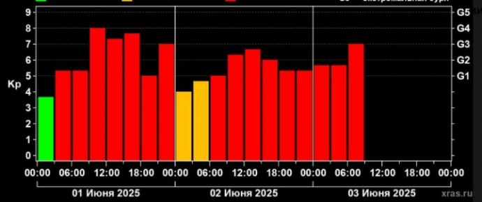 Космический шторм треплет Землю нереально долго