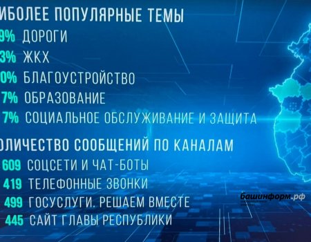 На Прямую линию с Главой Башкирии поступило более 7 тысяч обращений На Прямую линию с Главой Башкирии поступило более 7 тысяч обращений