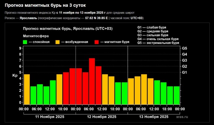 Ярославцев ждет сильная магнитная буря