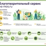 Около 100 миллионов рублей направили москвичи с помощью благотворительного сервиса на mos.ru в 2025 году