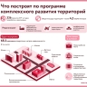 В семи округах Москвы построят промышленно-производственные объекты по проектам КРТ