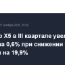 Ритейлер X5 в III квартале увеличил EBITDA на 0,6% при снижении чистой прибыли на 19,9%