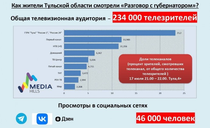 «Разговор с губернатором Тульской области» стал самой популярной телевизионной программой