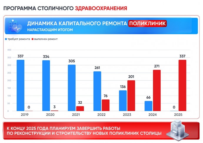 Собянин: Уже 85% московских поликлиник модернизированы по новому стандарту