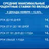 Впервые за 10 месяцев в России зафиксирован рост ставок по рублёвым вкладам в крупнейших банках