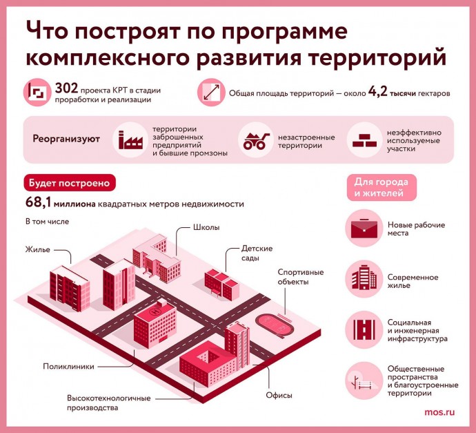 Жилье и социальные объекты построят в семи округах столицы по программе КРТ