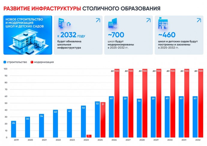 Собянин: Около 700 школьных зданий планируется обновить в Москве до 2032 года