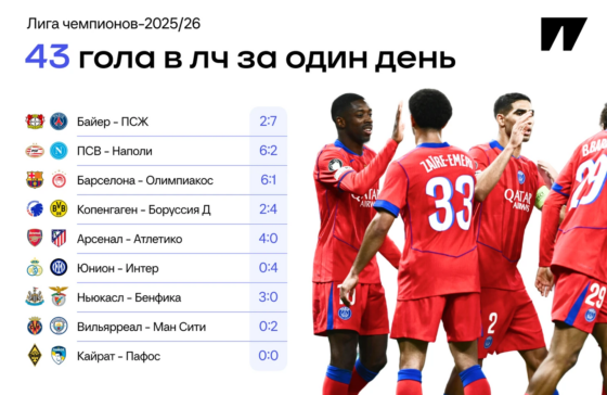 43 гола за день – рекорд ЛЧ. 6 разгромов ?