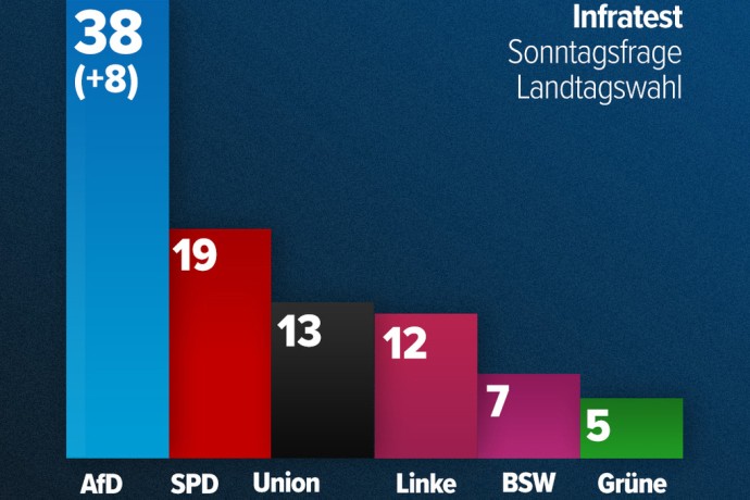 Германия — 38 процентов против системы Германия — 38 процентов против системы