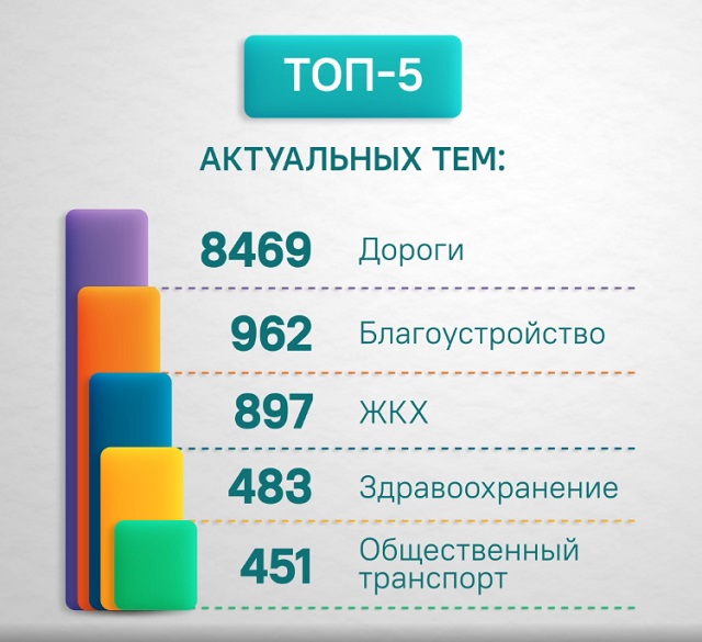 ЦУР Мордовии за февраль обработал более 12 тыс. обращений граждан
