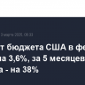 Дефицит бюджета США в феврале вырос на 3,6%, за 5 месяцев фингода - на 38%