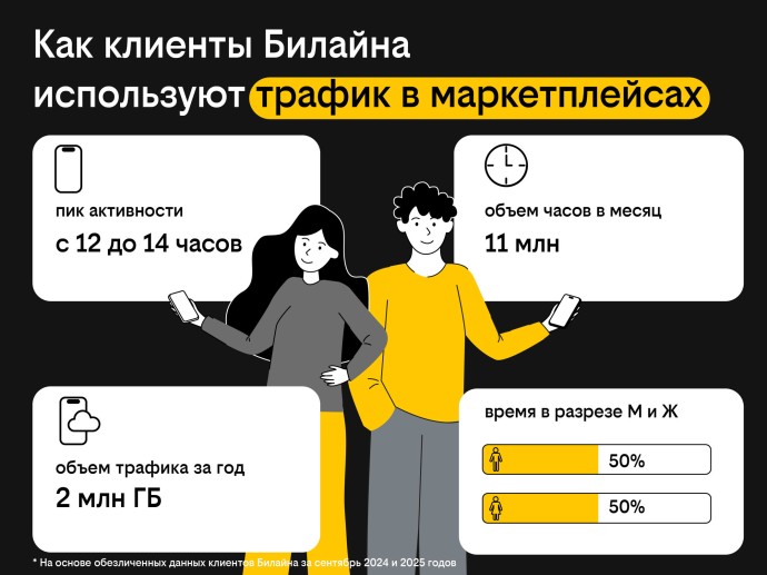 Клиенты Билайна занимаются шопингом на маркетплейсах в обеденный перерыв Клиенты Билайна занимаются шопингом на маркетплейсах в обеденный перерыв