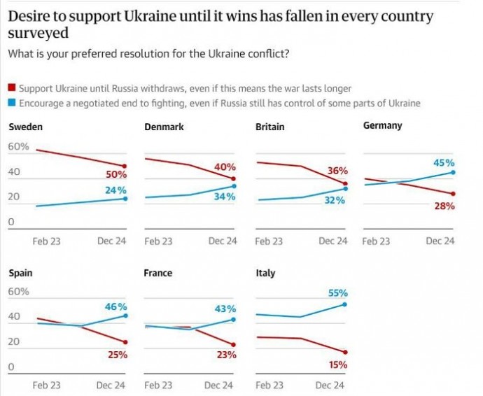 В Европе стремительно сокращается доля граждан, поддерживающих Украину