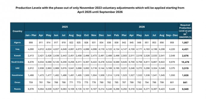 ОПЕК+ заявила о продлении квоты по добыче на 2026 год