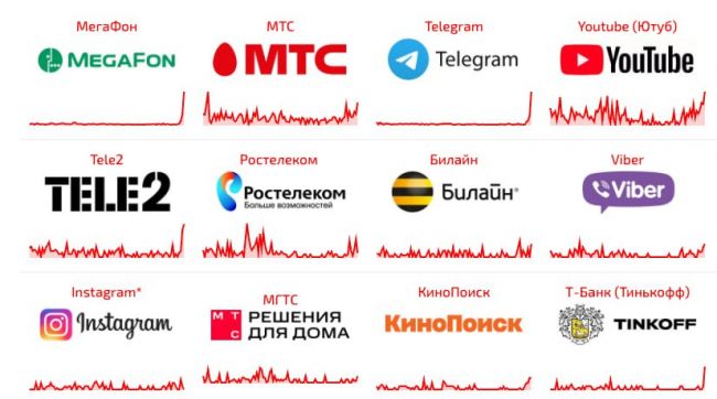 В российском интернете опять сбой: проблемы у Мегафона, Tele-2, Telegram