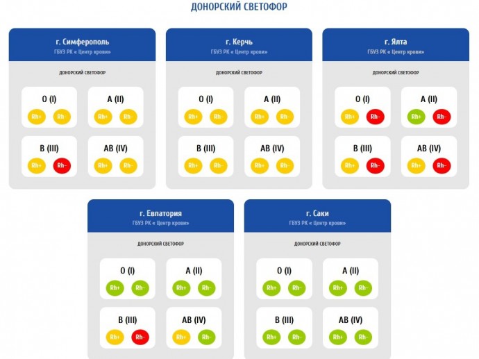 В Ялте, Симферополе и Керчи ищут доноров крови