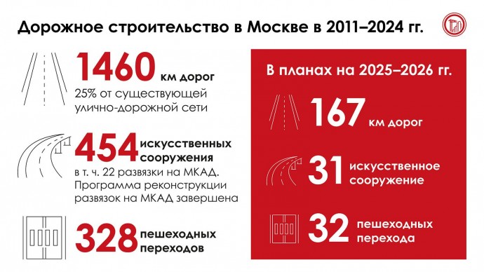 Мэр Москвы: 25 тоннелей, эстакад, мостов и путепроводов построено в 2024 году