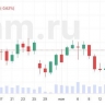 В Азии единой динамики не наблюдается, нефть дешевеет