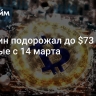 Биткоин подорожал до $73 тысяч впервые с 14 марта