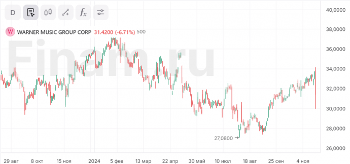 Акции Warner Music пережили самое сильное падение за 1,5 года