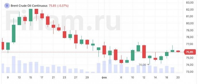 Трейдеры сосредоточились на переговорах по Украине и новом раунде угроз Трампа