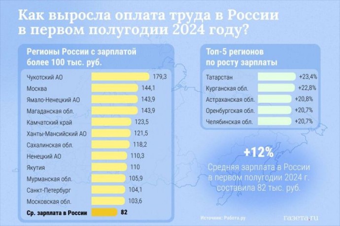 Астраханская область вошла в ТОП-5 регионов по росту зарплат