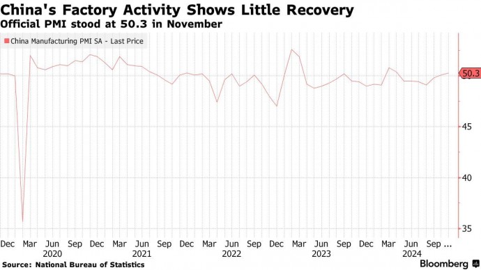 Активность фабрик Китая растет, что является признаком медленного восстановления