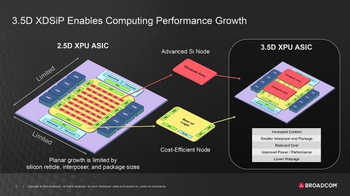 Broadcom представила революционную технологию 3.5D XDSiP для AI-вычислений