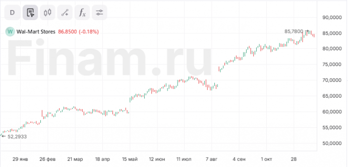 Акции Walmart растут на 4% после публикации квартального отчета