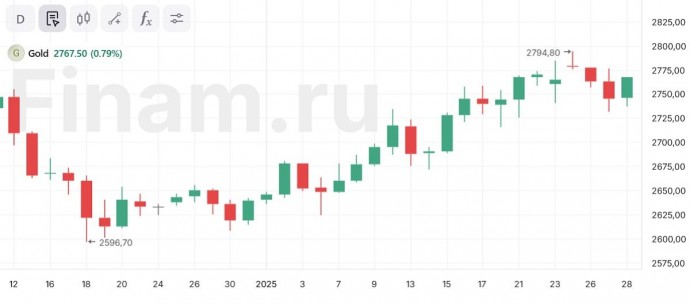 Спотовые цены на золото подскочили в январе на 4,4%