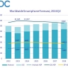 IDC прогнозирует рост доли смартфонов с ИИ до 18% по итогам текущего года