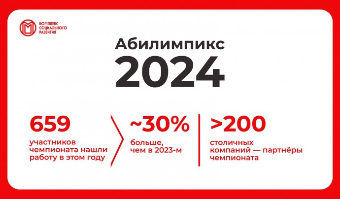 Собянин: Еще 659 москвичей нашли работу благодаря чемпионату «Абилимпикс»