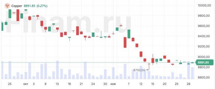 Цены на медь снизились из-за опасений "торговых войн" США и Китая