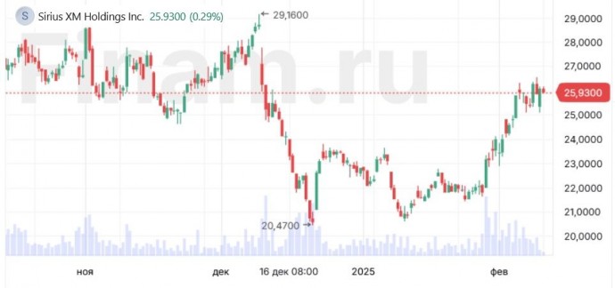 Баффет покупает акции, которые некоторые аналитики рекомендуют продавать