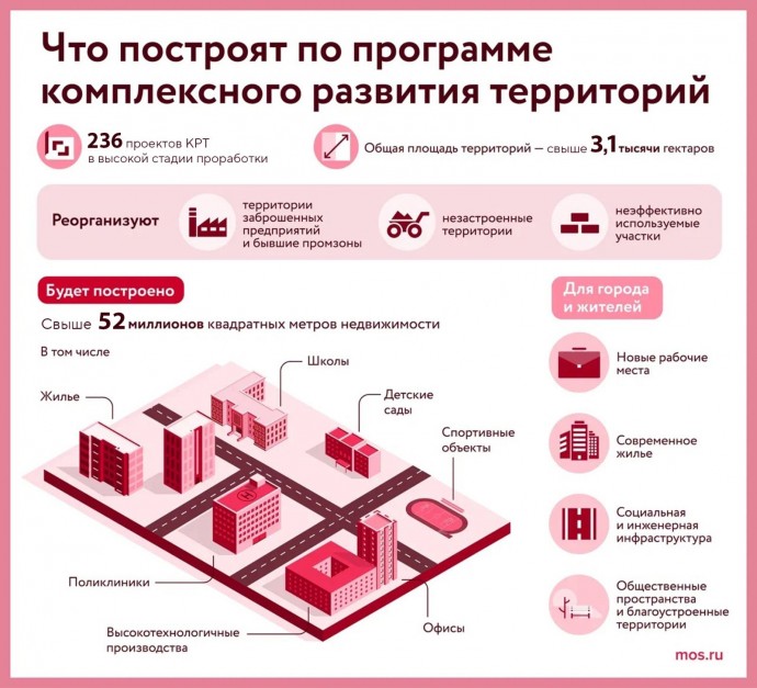 Пять проектов по программе комплексного развития территорий реализуют инвесторы на западе столицы