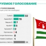 ВЦИОМ замерил уровень популярности кандидатов в президенты Абхазии
