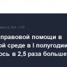 В Центр правовой помощи в цифровой среде в I полугодии обратилось в 2,5 раза больше граждан