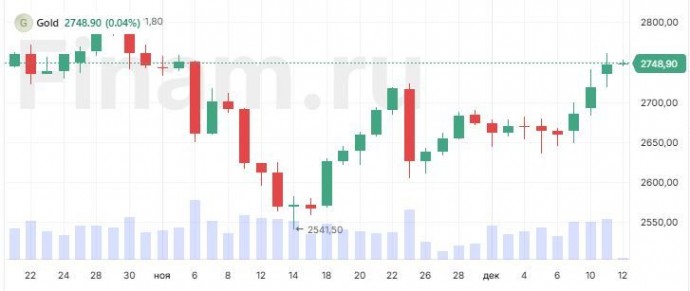 Goldman Sachs прогнозирует рост цен на золото до $3000 за унцию к концу 2025 года