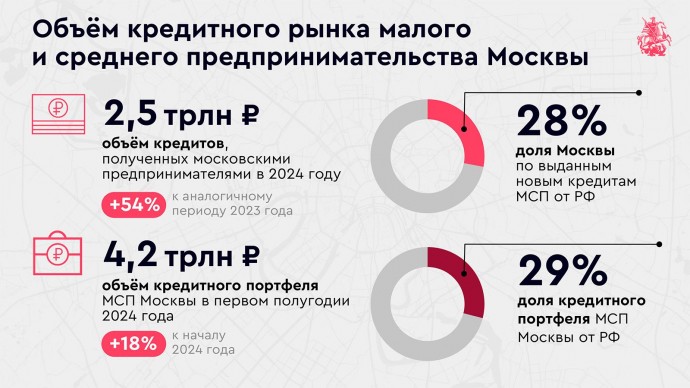 Собянин: Москва — лидер по выдаче кредитов малому и среднему предпринимательству