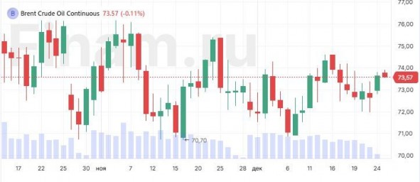 В Азии преобладают покупки, нефть стабильна